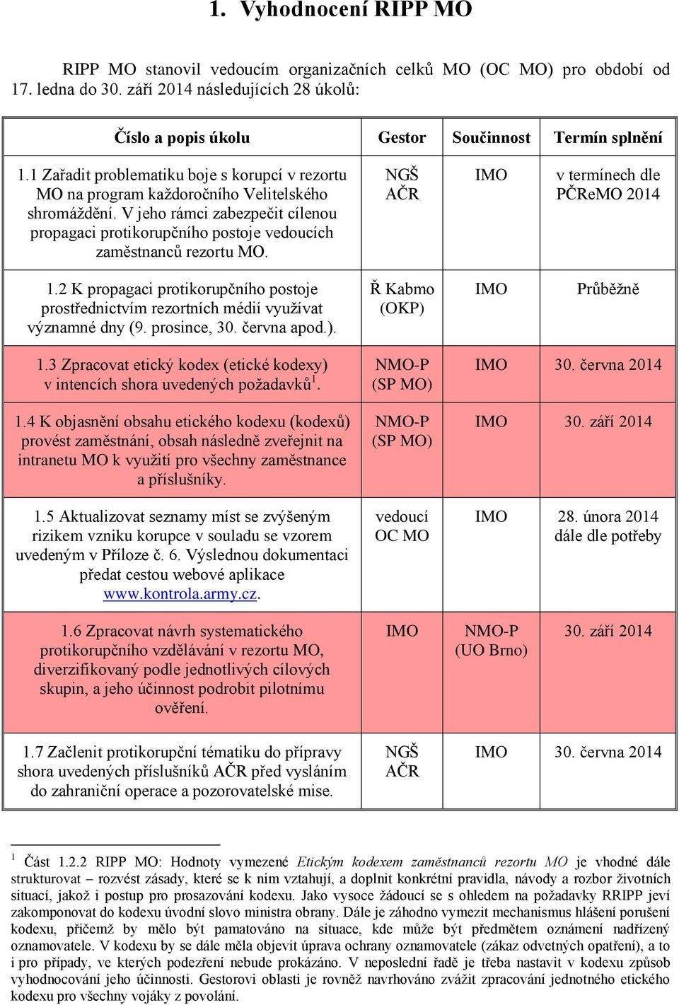 NGŠ AČR v termínech dle PČReMO 2014 1.2 K propagaci protikorupčního postoje prostřednictvím rezortních médií využívat významné dny (9. prosince, 30. června apod.). (OKP) Průběžně 1.