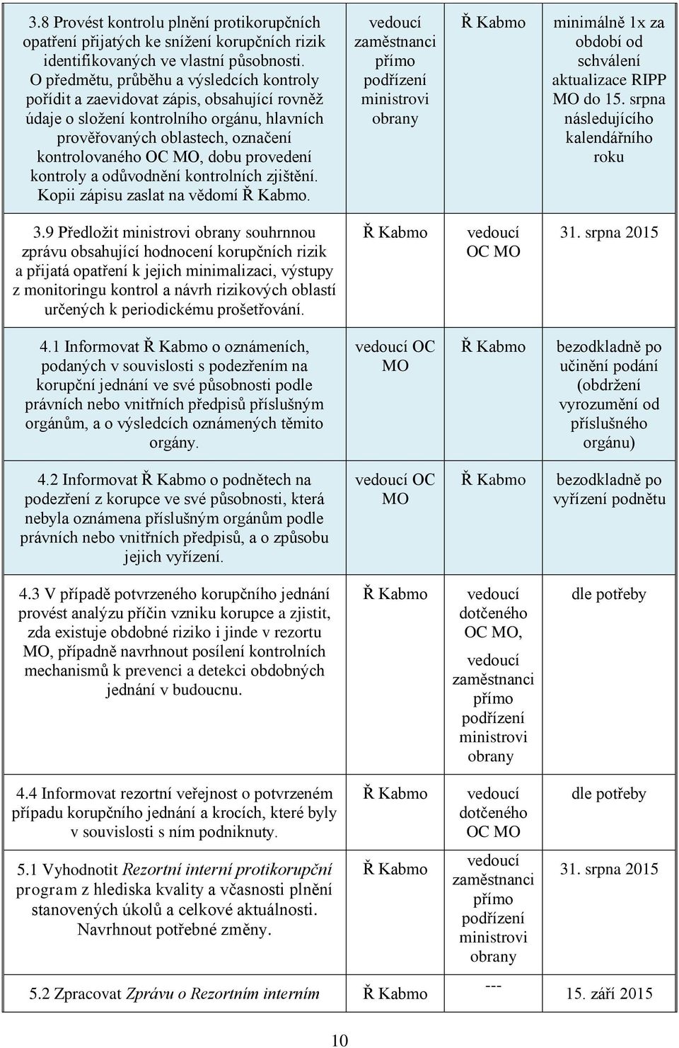 kontroly a odůvodnění kontrolních zjištění. Kopii zápisu zaslat na vědomí. zaměstnanci přímo podřízení ministrovi obrany minimálně 1x za období od schválení aktualizace RIPP MO do 15.