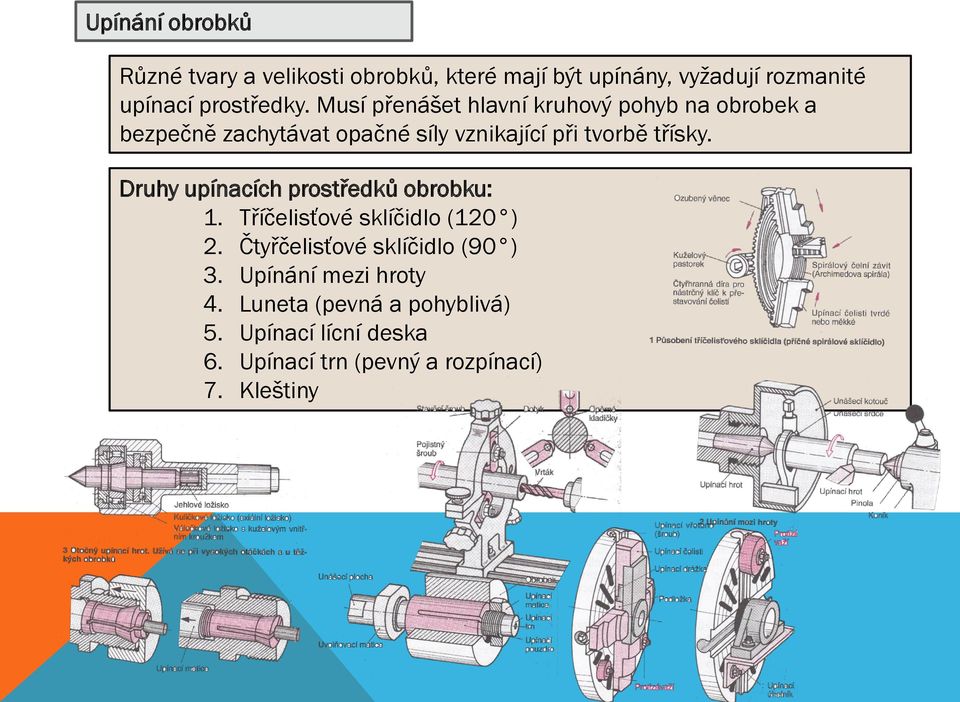 Druhy upínacích prostředků obrobku: 1. Tříčelisťové sklíčidlo (120 ) 2. Čtyřčelisťové sklíčidlo (90 ) 3.