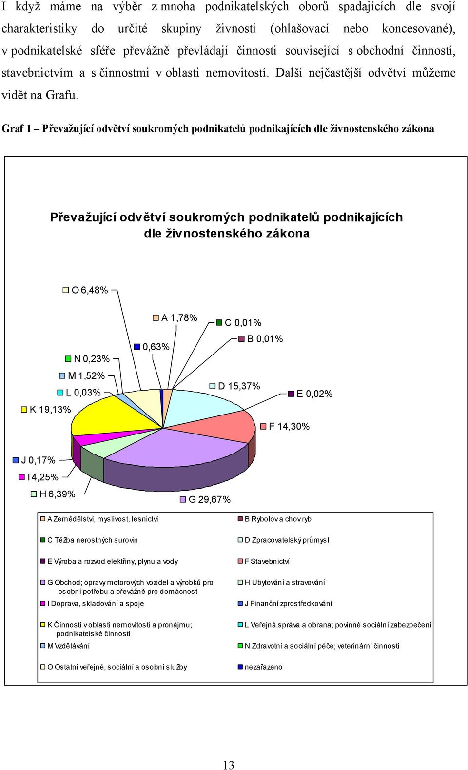 Graf 1 Převažující odvětví soukromých podnikatelů podnikajících dle živnostenského zákona Převažující odvětví soukromých podnikatelů podnikajících dle živnostenského zákona O 6,48% N 0,23% M 1,52% L