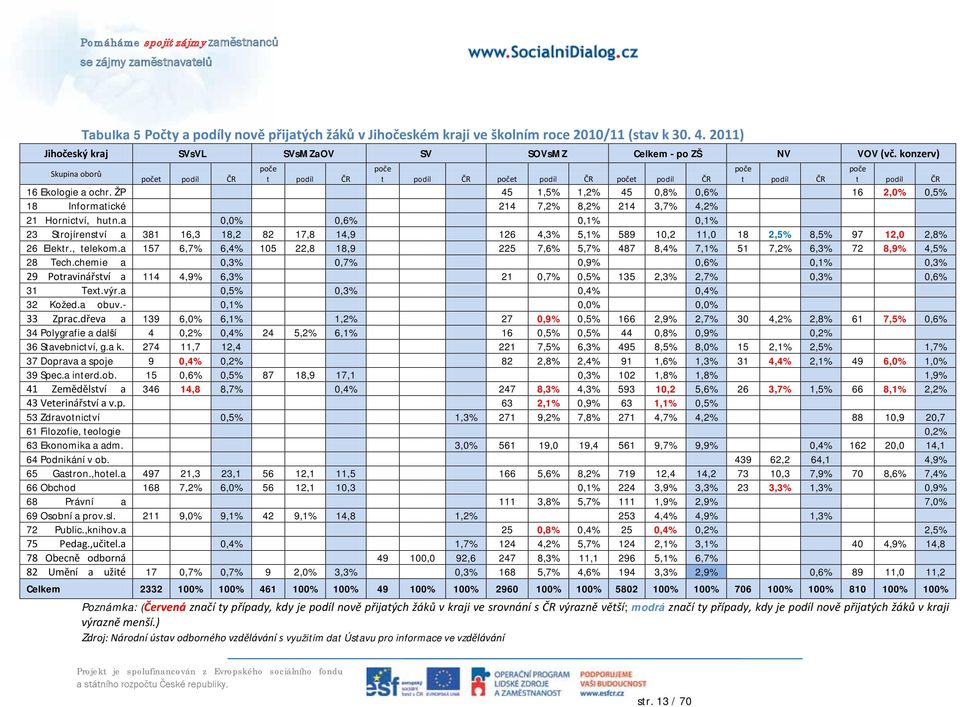 ŽP 45 1,5% 1,2% 45 0,8% 0,6% 16 2,0% 0,5% 18 Informatické 214 7,2% 8,2% 214 3,7% 4,2% 21 Hornictví, hutn.