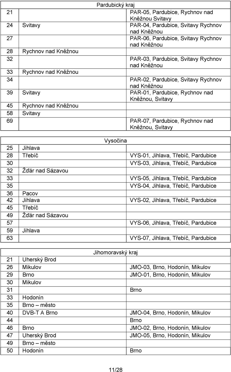Kněžnou 58 Svitavy 69 PAR-07, Pardubice, Rychnov nad Kněžnou, Svitavy Vysočina 25 Jihlava 28 Třebíč VYS-01, Jihlava, Třebíč, Pardubice 30 VYS-03, Jihlava, Třebíč, Pardubice 32 Žďár nad Sázavou 33