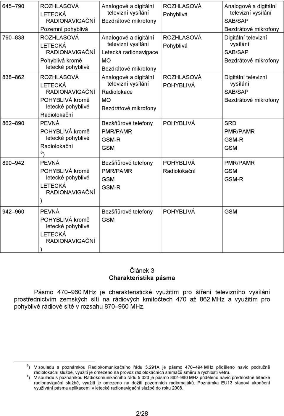 kromě MO letecké pohyblivé Bezdrátové mikrofony Radiolokační ROZHLASOVÁ Pohyblivá ROZHLASOVÁ Pohyblivá ROZHLASOVÁ POHYBLIVÁ Analogové a digitální televizní vysílání SAB/SAP Bezdrátové mikrofony