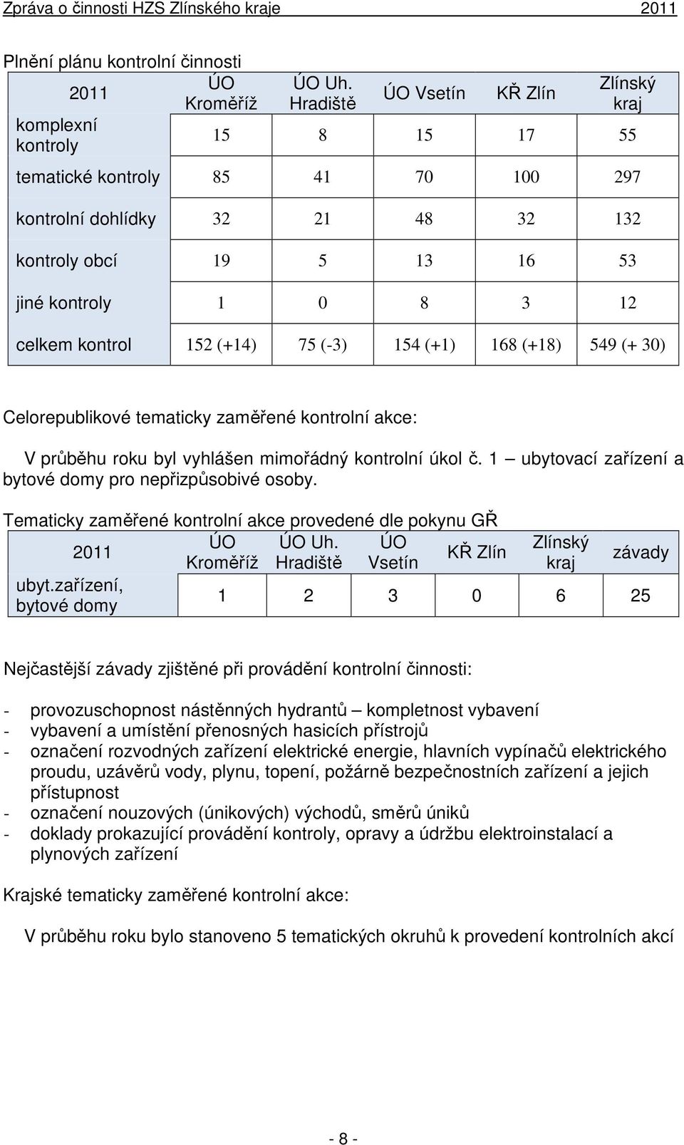 (+14) 75 (-3) 154 (+1) 168 (+18) 549 (+ 30) Celorepublikové tematicky zaměřené kontrolní akce: V průběhu roku byl vyhlášen mimořádný kontrolní úkol č.