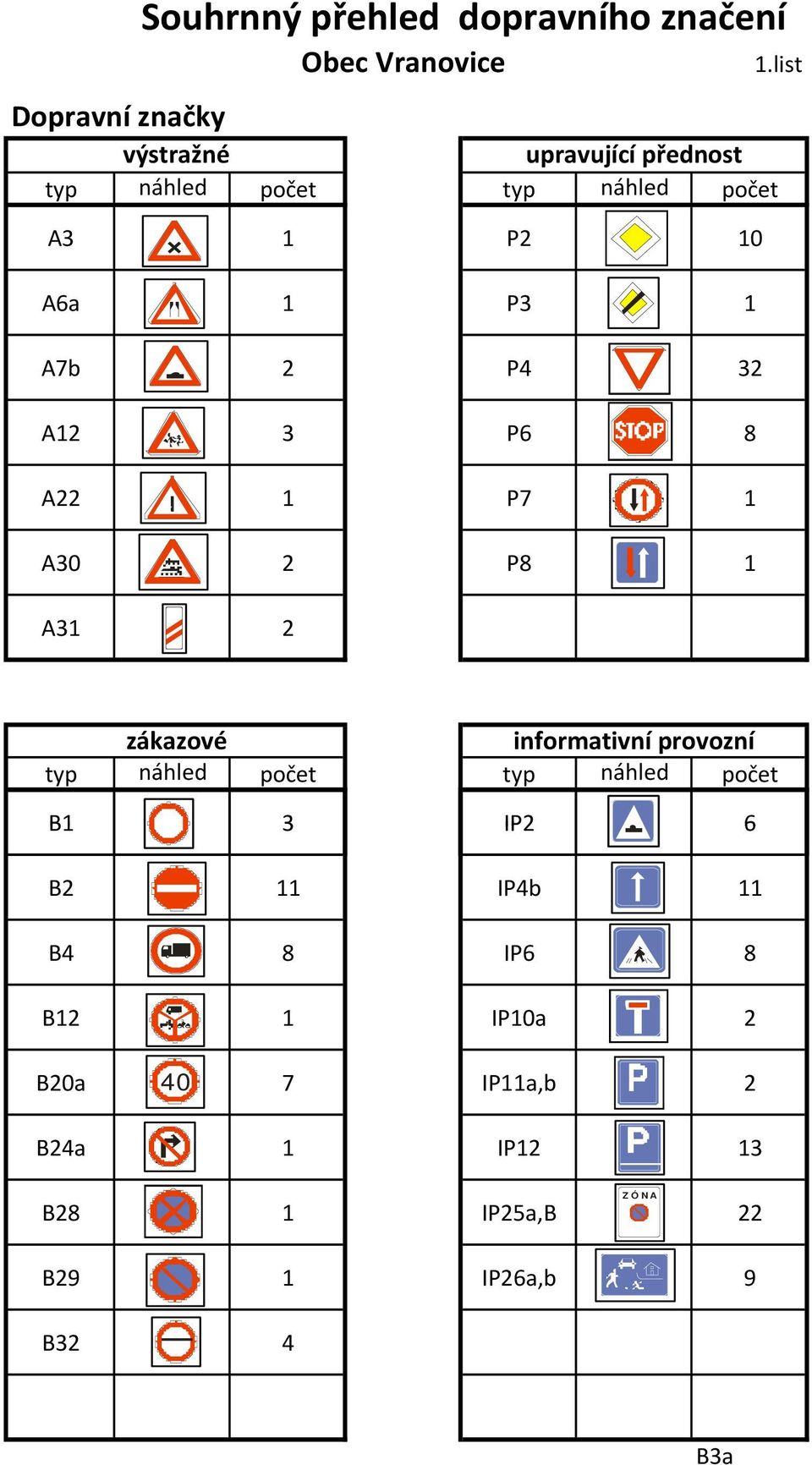 2 P8 1 A31 2 zákazové informativní provozní typ náhled počet typ náhled počet B1 3 IP2 6 B2 11 IP4b