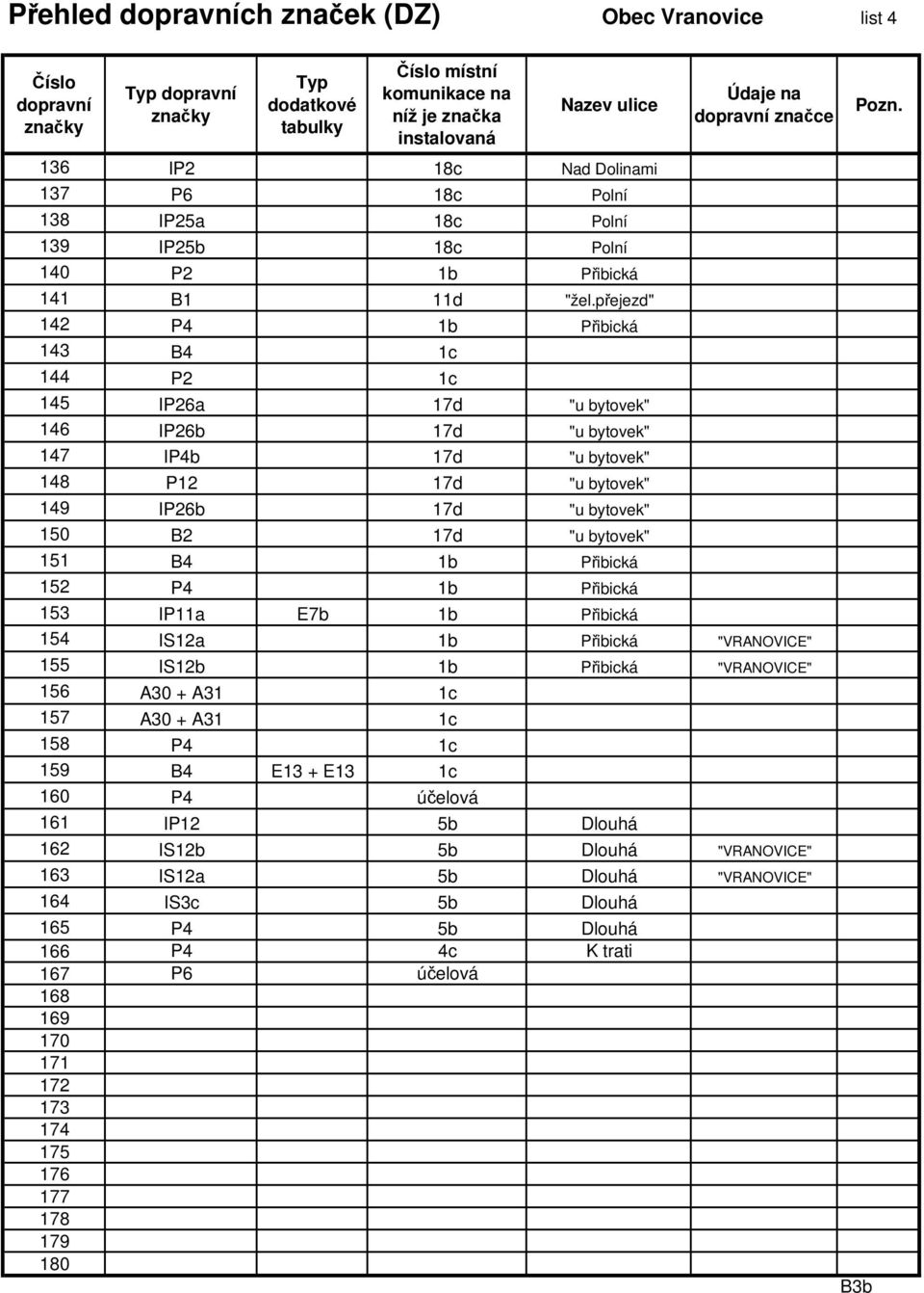 přejezd" 142 P4 1b Přibická 143 B4 1c 144 P2 1c 145 IP26a 17d "u bytovek" 146 IP26b 17d "u bytovek" 147 IP4b 17d "u bytovek" 148 P12 17d "u bytovek" 149 IP26b 17d "u bytovek" 150 B2 17d "u bytovek"