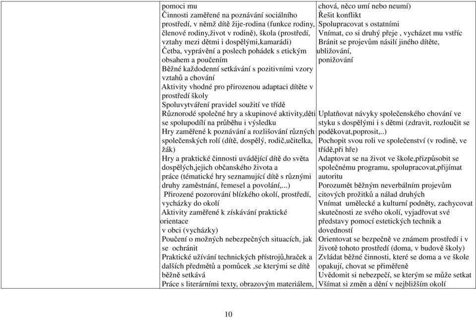 Spoluvytváření pravidel soužití ve třídě Různorodé společné hry a skupinové aktivity,děti se spolupodílí na průběhu i výsledku Hry zaměřené k poznávání a rozlišování různých společenských rolí (dítě,