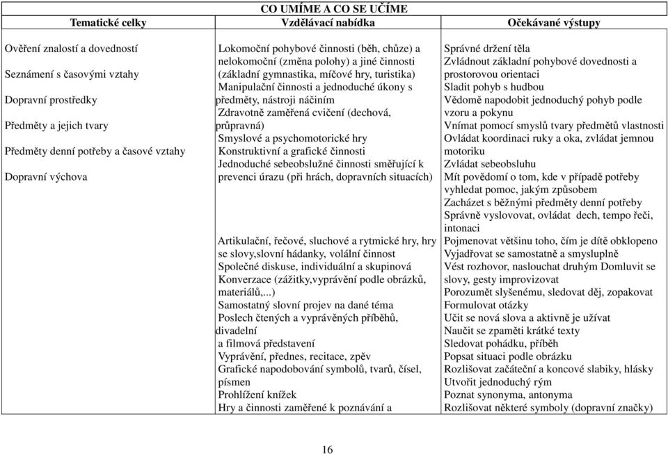 jednoduché úkony s předměty, nástroji náčiním Zdravotně zaměřená cvičení (dechová, průpravná) Smyslové a psychomotorické hry Konstruktivní a grafické činnosti Jednoduché sebeobslužné činnosti