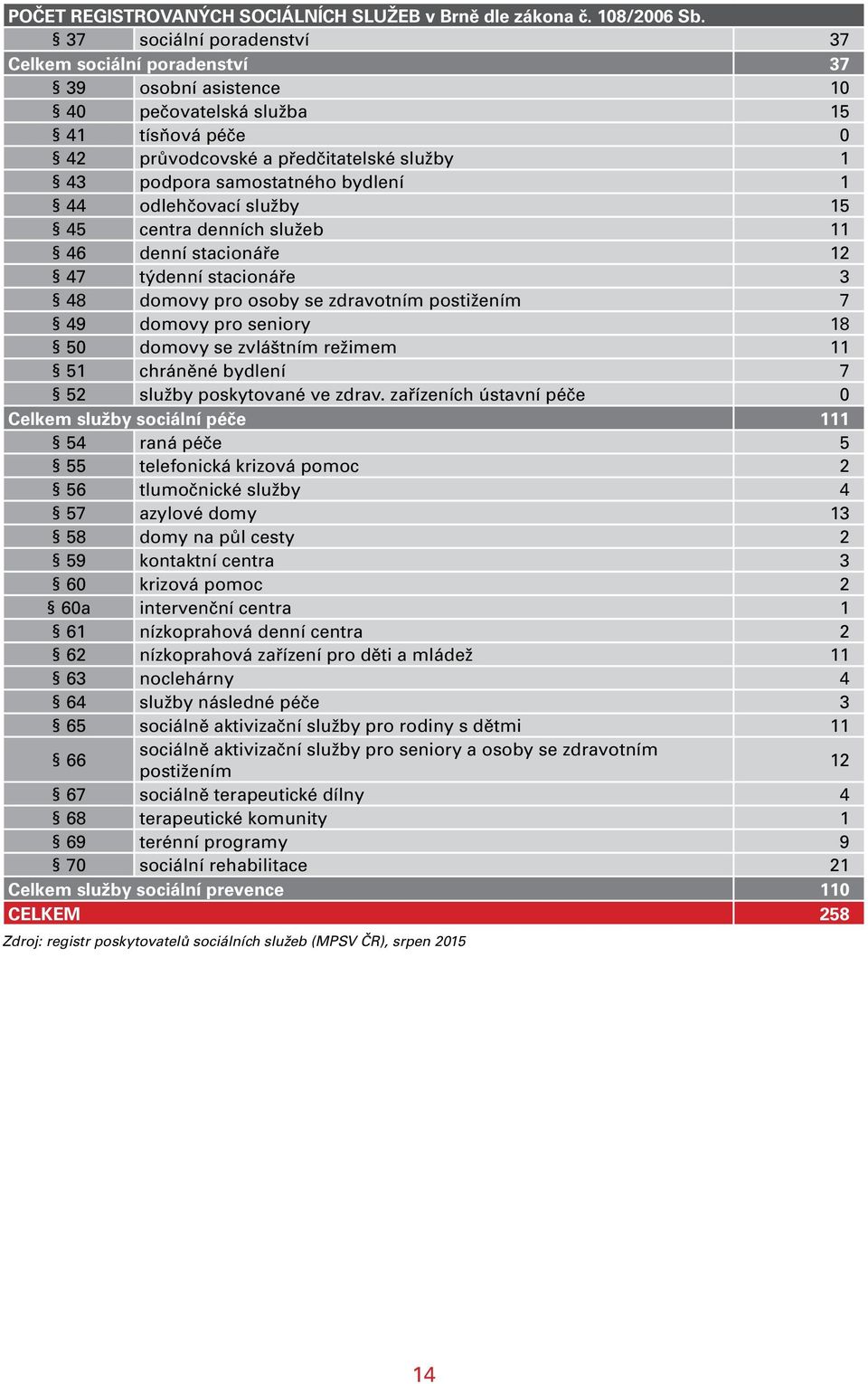 1 44 odlehčovací služby 15 45 centra denních služeb 11 46 denní stacionáře 12 47 týdenní stacionáře 3 48 domovy pro postižením 7 49 domovy pro seniory 18 50 domovy se zvláštním režimem 11 51 chráněné