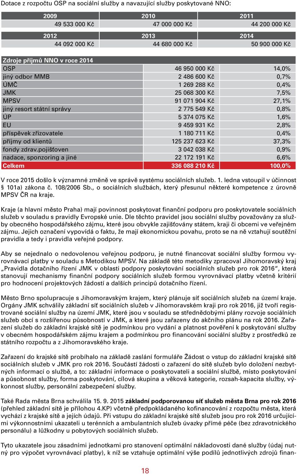 374 075 Kč 1,6% EU 9 459 931 Kč 2,8% příspěvek zřizovatele 1 180 711 Kč 0,4% příjmy od klientů 125 237 623 Kč 37,3% fondy zdrav.