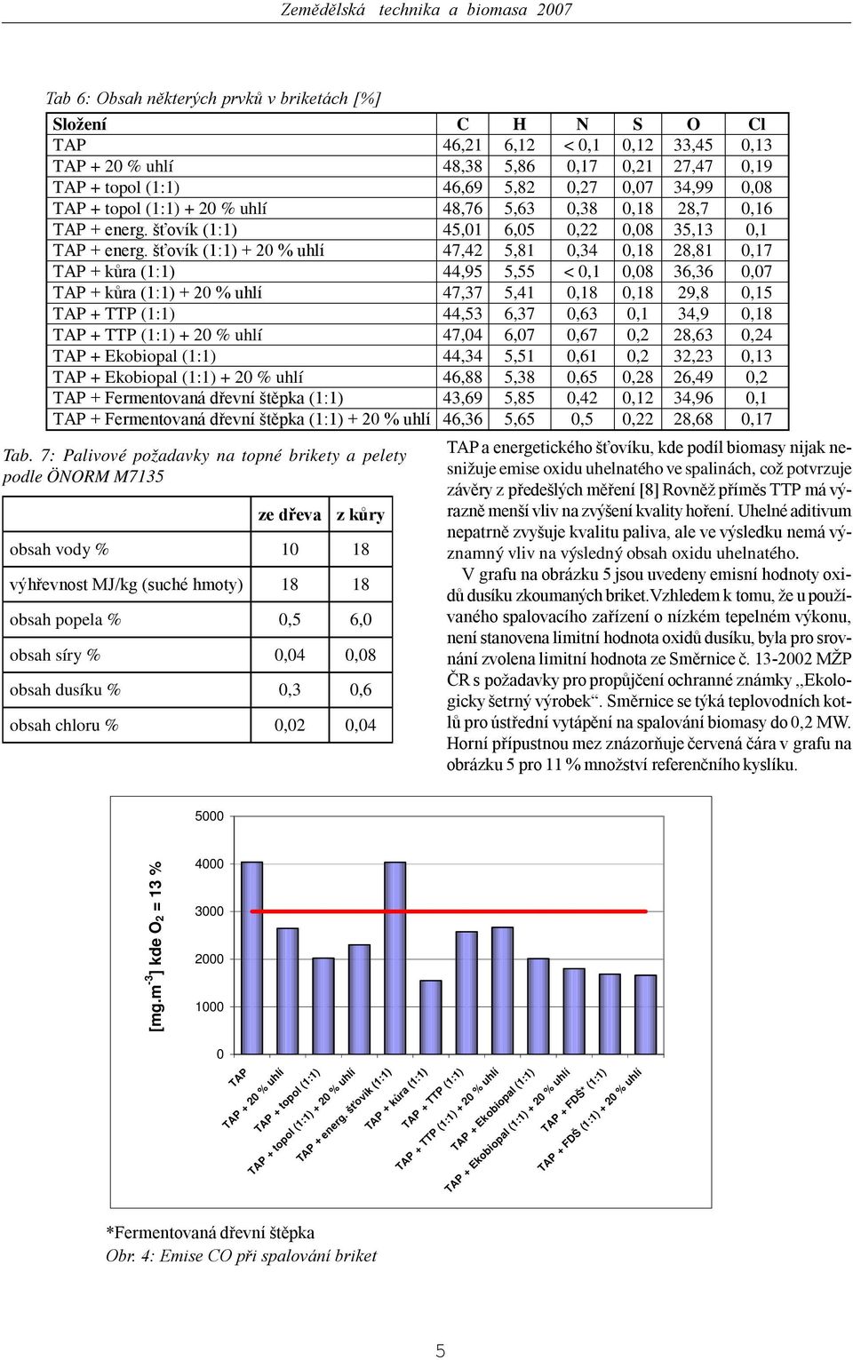 šťovík (1:1) + 20 % uhlí 47,42 5,81 0,34 0,18 28,81 0,17 TAP + kůra (1:1) 44,95 5,55 < 0,1 0,08 36,36 0,07 TAP + kůra (1:1) + 20 % uhlí 47,37 5,41 0,18 0,18 29,8 0,15 TAP + TTP (1:1) 44,53 6,37 0,63