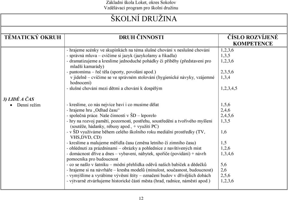 ) 2,3,5,6 v jídelně cvičíme se ve správném stolování (hygienické návyky, vzájemné 1,3,4 hodnocení) - slušné chování mezi dětmi a chování k dospělým 1,2,3,4,5 3) LIDÉ A ČAS Denní režim - kreslíme, co