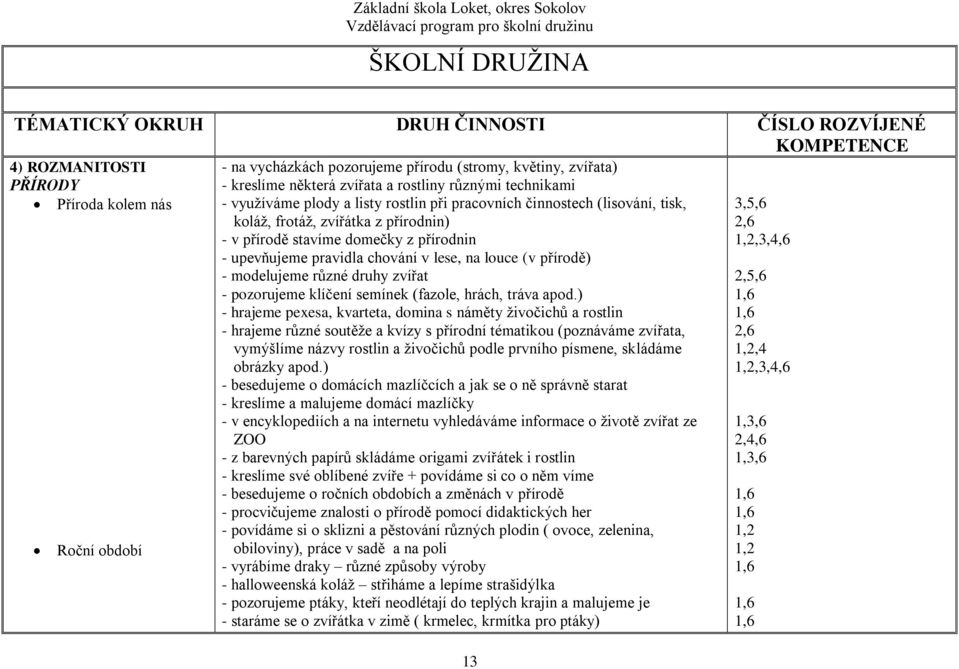 - upevňujeme pravidla chování v lese, na louce (v přírodě) - modelujeme různé druhy zvířat - pozorujeme klíčení semínek (fazole, hrách, tráva apod.