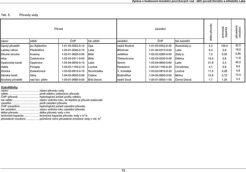 2,3 150,0 22,5 Labský náhon Předměřice 1-03-01-0040-0-10 Labe Březhrad 1-01-04-0313-0-00 Labe 9,4 0,8 18,0 Dlouhá strouha Kvasiny 1-02-01-0620-0-00 Bělá Ještětice 1-02-03-0280-0-00 Zlatý p.