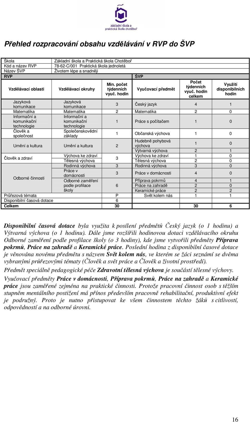 hodin celkem Využití disponibilních hodin Jazyková Jazyková komunikace komunikace 3 Český jazyk 4 Matematika Matematika 2 Matematika 2 0 Informační a komunikační technologie Informační a komunikační