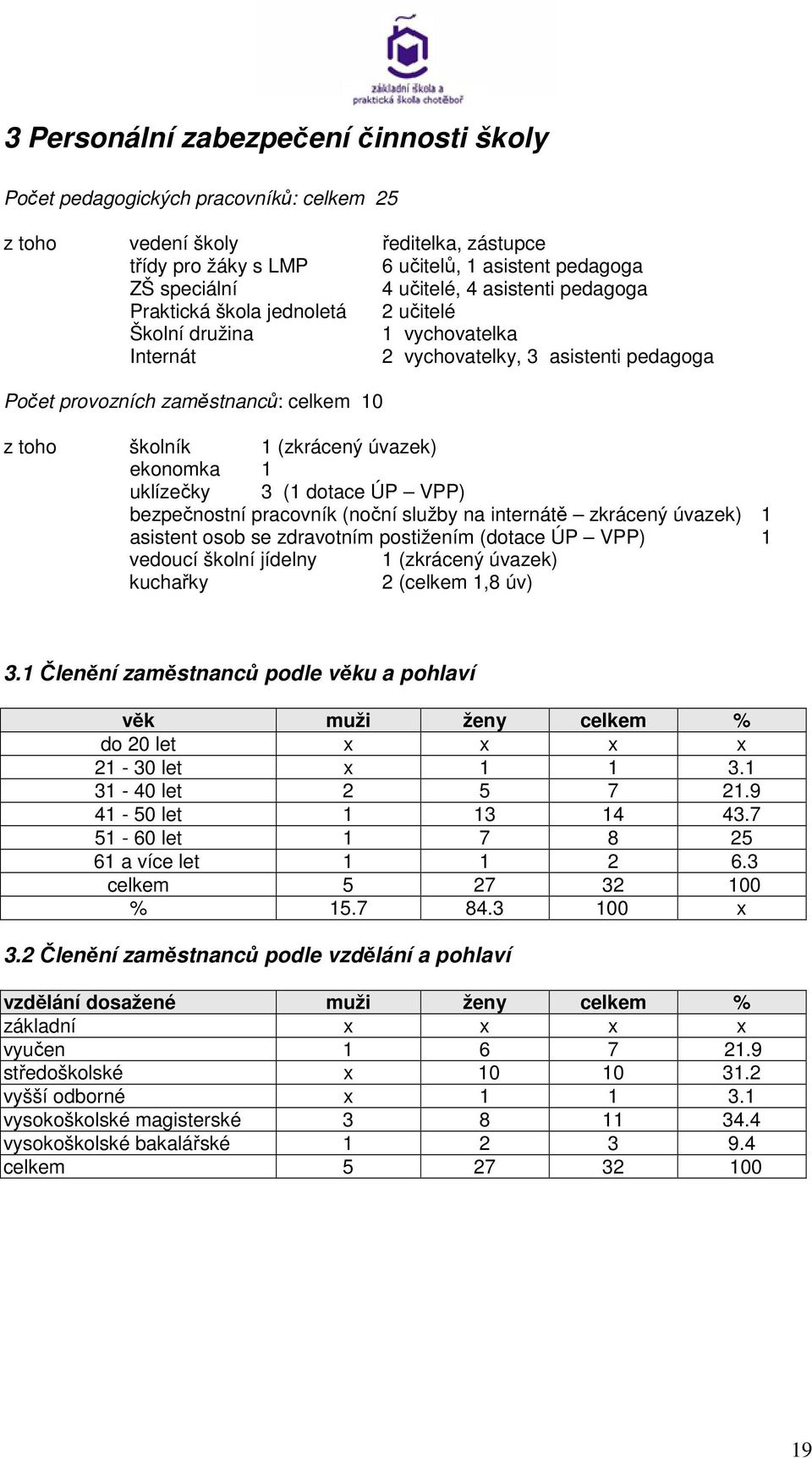 úvazek) ekonomka uklízečky 3 ( dotace ÚP VPP) bezpečnostní pracovník (noční služby na internátě zkrácený úvazek) asistent osob se zdravotním postižením (dotace ÚP VPP) vedoucí školní jídelny