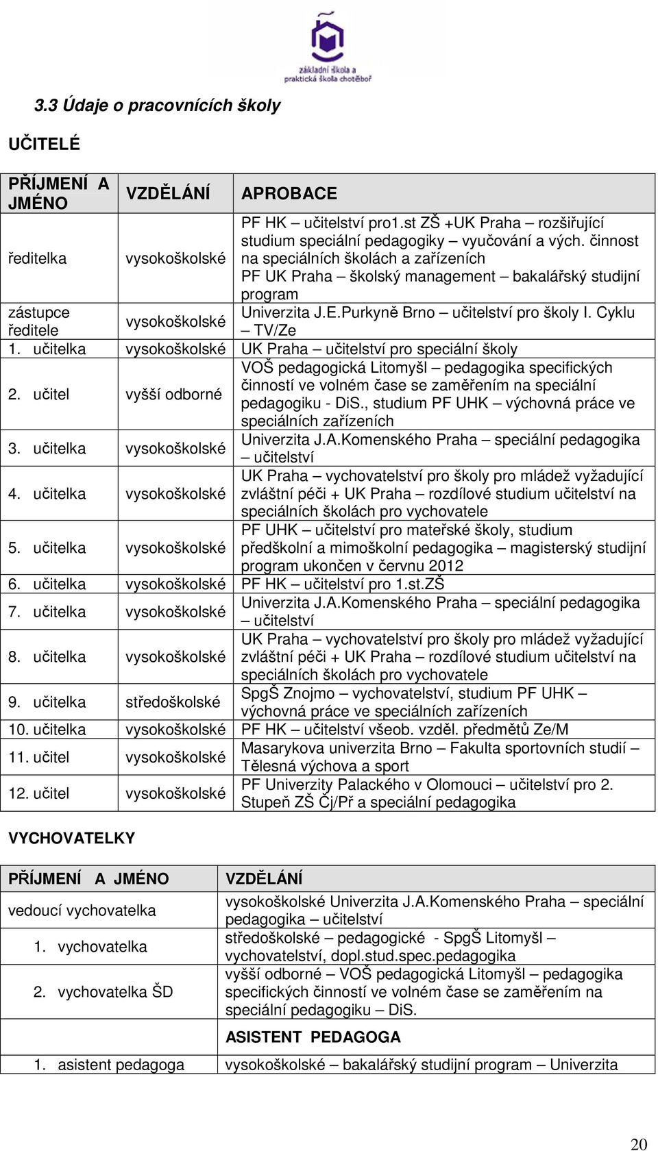 učitelka vysokoškolské UK Praha učitelství pro speciální školy 2. učitel vyšší odborné 3. učitelka vysokoškolské 4. učitelka vysokoškolské 5.