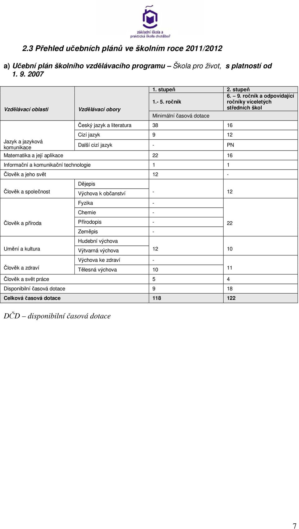 ročník ročníky víceletých středních škol Minimální časová dotace Český jazyk a literatura 38 6 Cizí jazyk 9 2 Další cizí jazyk - PN Matematika a její aplikace 22 6 Informační a komunikační