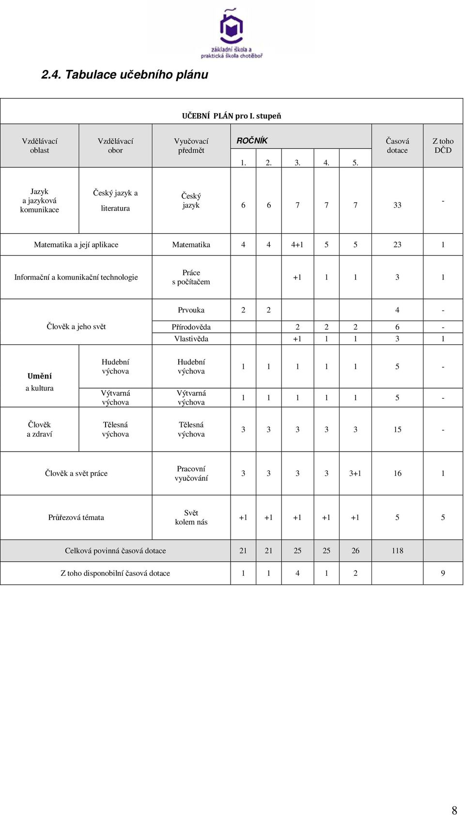 + 3 Prvouka 2 2 4 - Člověk a jeho svět Přírodověda 2 2 2 6 - Vlastivěda + 3 Umění Hudební výchova Hudební výchova 5 - a kultura Výtvarná výchova Výtvarná výchova 5 - Člověk a zdraví