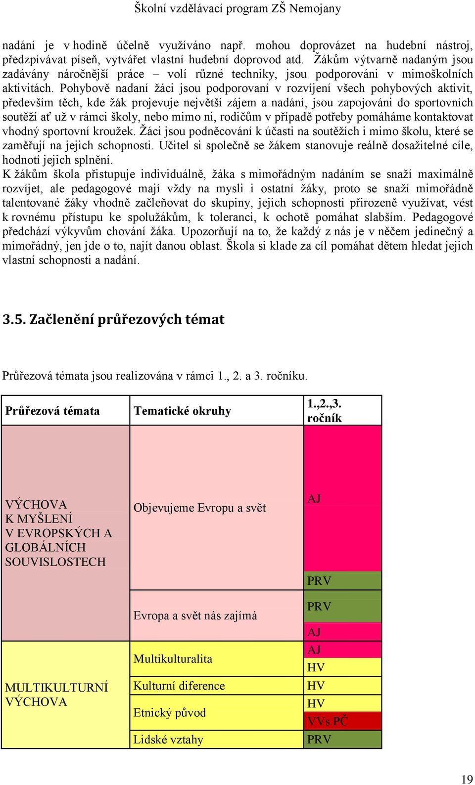 Pohybově nadaní žáci jsou podporovaní v rozvíjení všech pohybových aktivit, především těch, kde žák projevuje největší zájem a nadání, jsou zapojováni do sportovních soutěží ať už v rámci školy, nebo