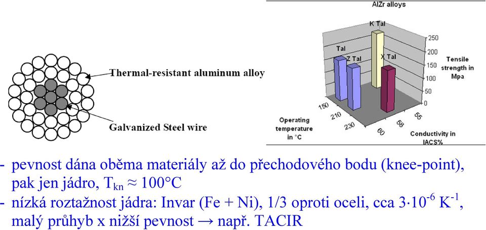 roztažnost jádra: Invar (Fe + Ni), 1/3 oproti oceli,