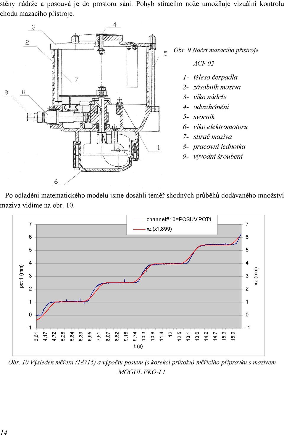 šroubení Po odladění matematického modelu jsme dosáhli téměř shodných průběhů dodávaného množství maziva vidíme na obr. 10. 7 6 5 channel#10=posuv POT1 xz (x1.