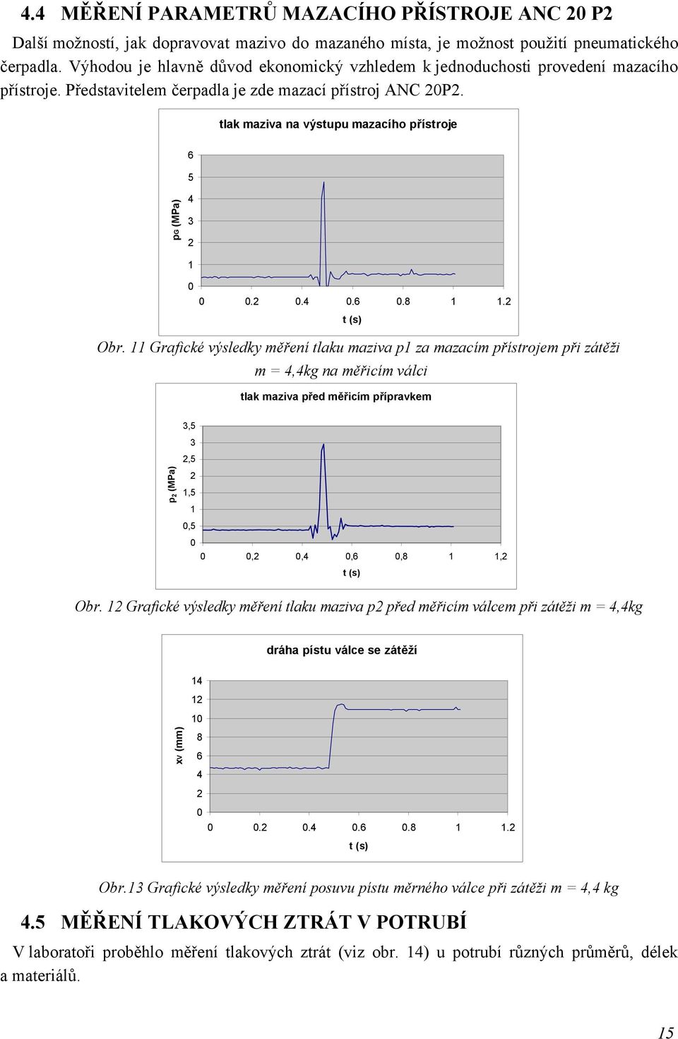 tlak maziva na výstupu mazacího přístroje pg (MPa) 6 5 4 3 2 1 0 0 0.2 0.4 0.6 0.8 1 1.2 t (s) Obr.