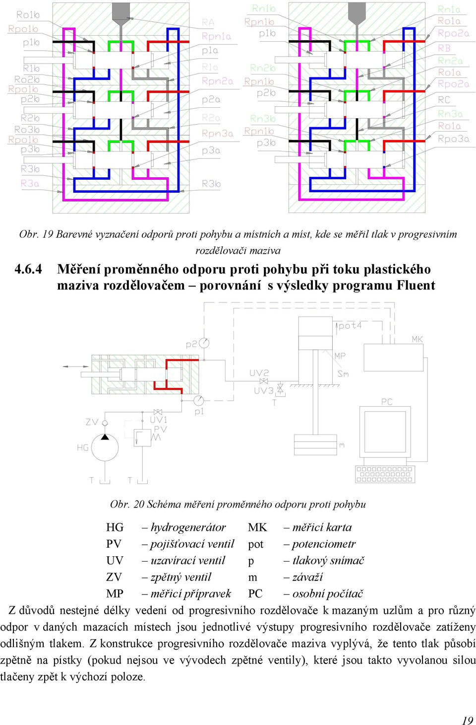 20 Schéma měření proměnného odporu proti pohybu HG hydrogenerátor MK měřicí karta PV pojišťovací ventil pot potenciometr UV uzavírací ventil p tlakový snímač ZV zpětný ventil m závaží MP měřicí