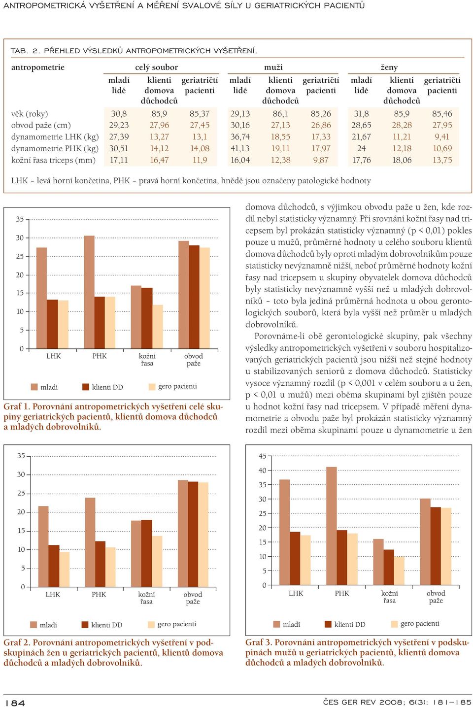 důchodců věk (roky) 30,8 85,9 85,37 29,13 86,1 85,26 31,8 85,9 85,46 obvod paže (cm) 29,23 27,96 27,45 30,16 27,13 26,86 28,65 28,28 27,95 dynamometrie LHK (kg) 27,39 13,27 13,1 36,74 18,55 17,33