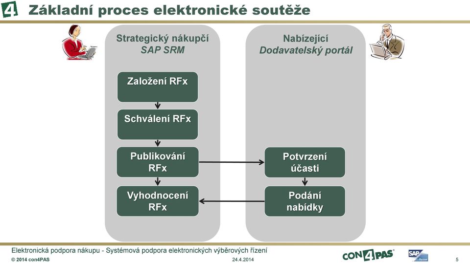 Dodavatelský portál Založení RFx Schválení RFx