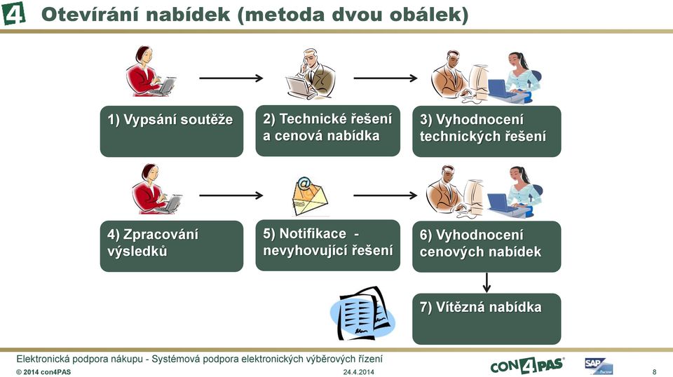 technických řešení 4) Zpracování výsledků 5) Notifikace -