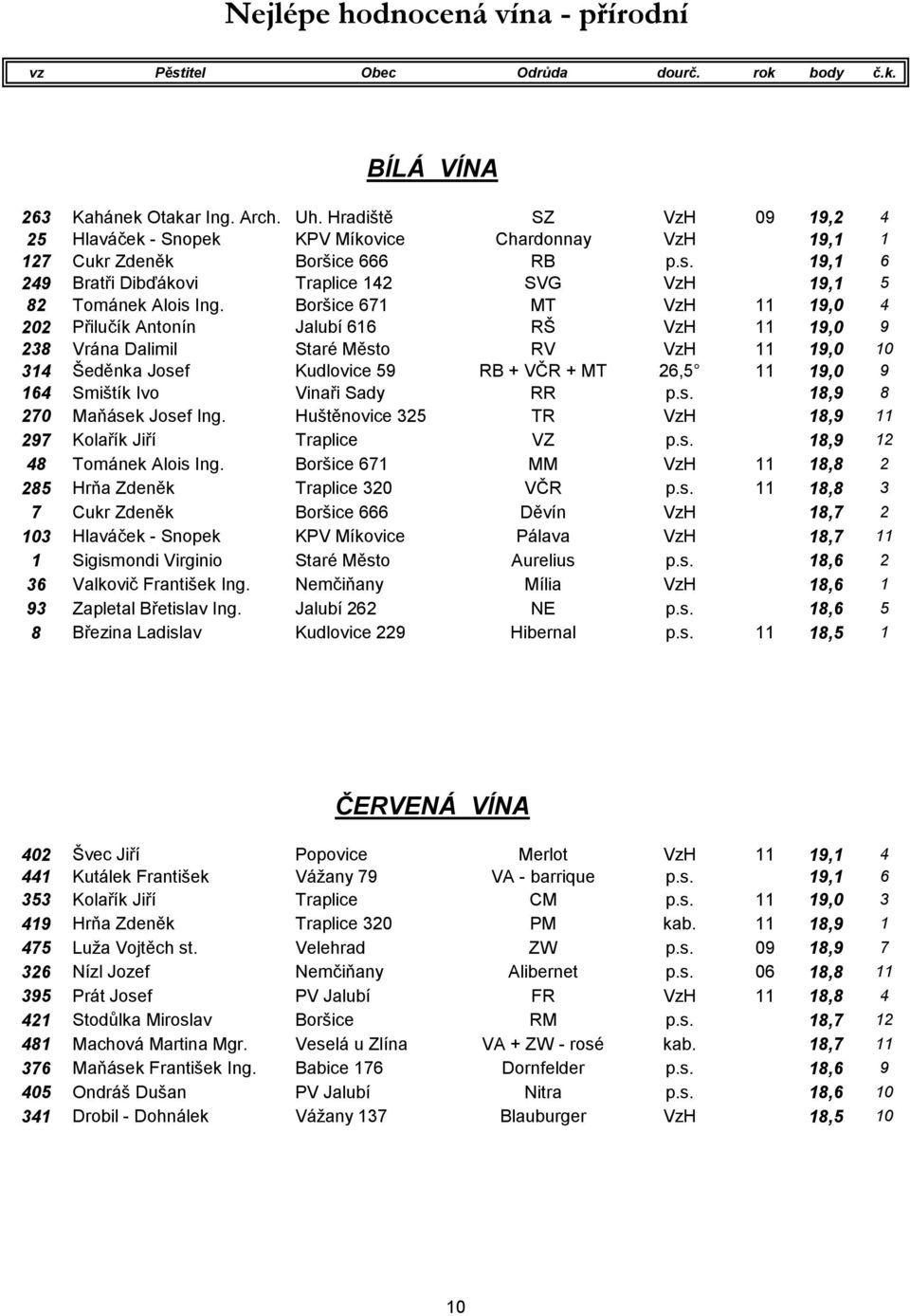 Boršice 671 MT VzH 11 19,0 4 202 Přilučík Antonín Jalubí 616 RŠ VzH 11 19,0 9 238 Vrána Dalimil Staré Město RV VzH 11 19,0 10 314 Šeděnka Josef Kudlovice 59 RB + VČR + MT 26,5 11 19,0 9 164 Smištík