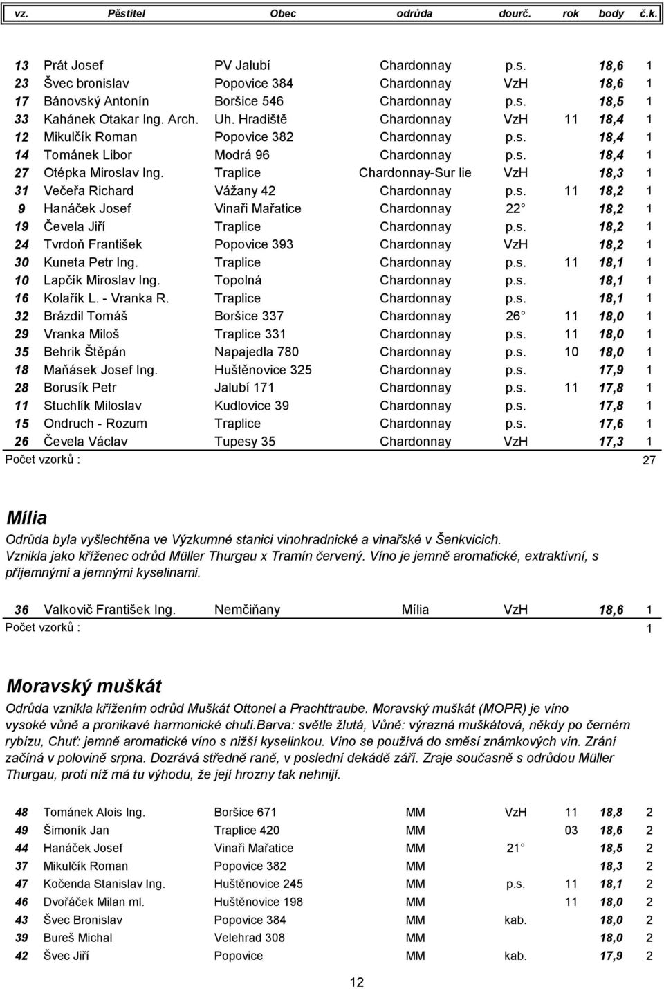 Traplice Chardonnay-Sur lie VzH 18,3 1 31 Večeřa Richard Vážany 42 Chardonnay p.s. 11 18,2 1 9 Hanáček Josef Vinaři Mařatice Chardonnay 22 18,2 1 19 Čevela Jiří Traplice Chardonnay p.s. 18,2 1 24 Tvrdoň František Popovice 393 Chardonnay VzH 18,2 1 30 Kuneta Petr Ing.