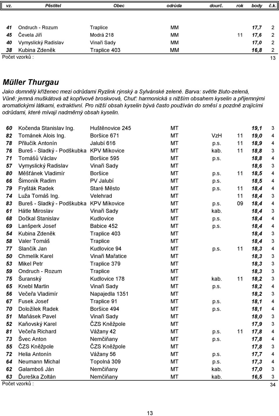 41 Ondruch - Rozum Traplice MM 17,7 2 45 Čevela Jiří Modrá 218 MM 11 17,6 2 40 Vymyslický Radislav Vinaři Sady MM 17,0 2 38 Kubina Zdeněk Traplice 403 MM 16,8 2 Počet vzorků : 13 Müller Thurgau Jako