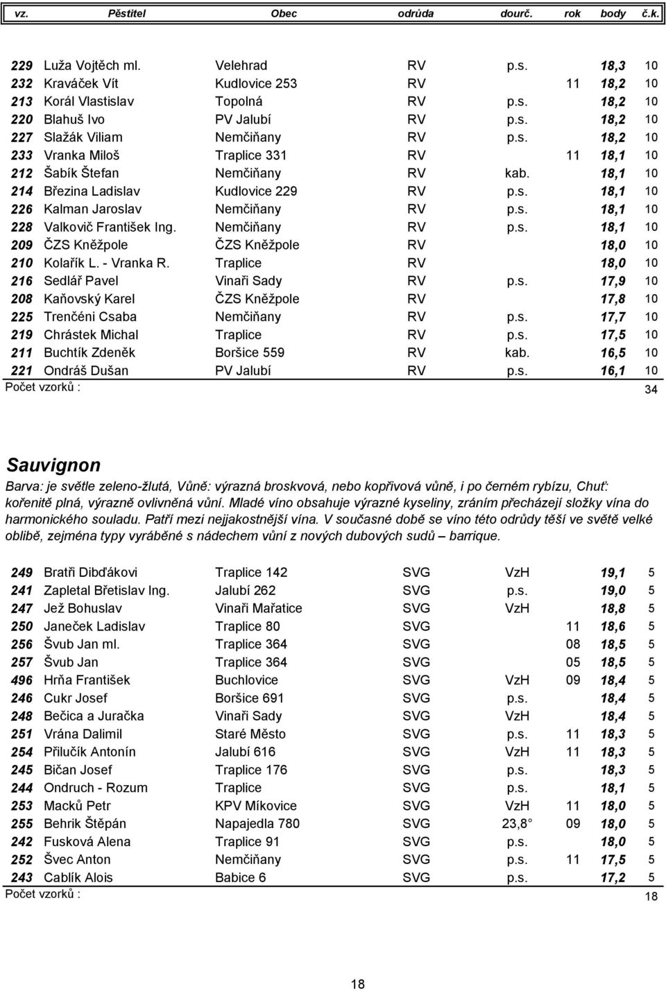 s. 18,1 10 228 Valkovič František Ing. Nemčiňany RV p.s. 18,1 10 209 ČZS Kněžpole ČZS Kněžpole RV 18,0 10 210 Kolařík L. - Vranka R. Traplice RV 18,0 10 216 Sedlář Pavel Vinaři Sady RV p.s. 17,9 10 208 Kaňovský Karel ČZS Kněžpole RV 17,8 10 225 Trenčéni Csaba Nemčiňany RV p.