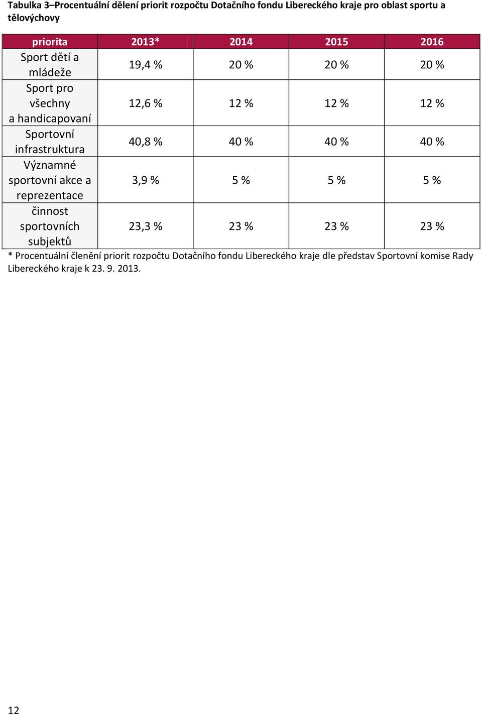 40,8 % 40 % 40 % 40 % Významné sportovní akce a 3,9 % 5 % 5 % 5 % reprezentace činnost sportovních 23,3 % 23 % 23 % 23 % subjektů *