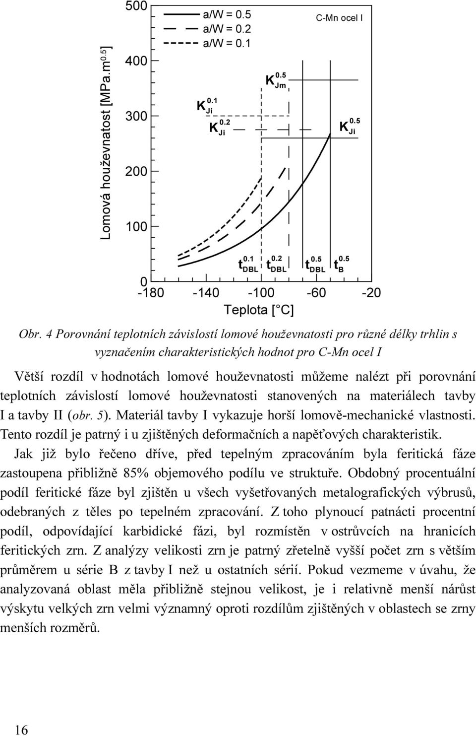 porovnání teplotních závislostí lomové houževnatosti stanovených na materiálech tavby I a tavby II (obr. 5). Materiál tavby I vykazuje horší lomově-mechanické vlastnosti.