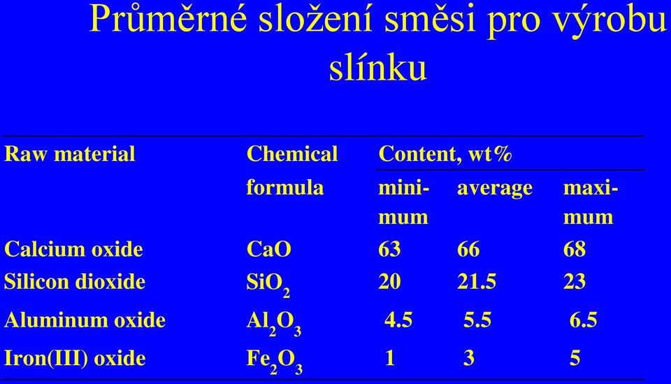 oxide CaO 63 66 68 Silicon dioxide SiO 2 20 21.