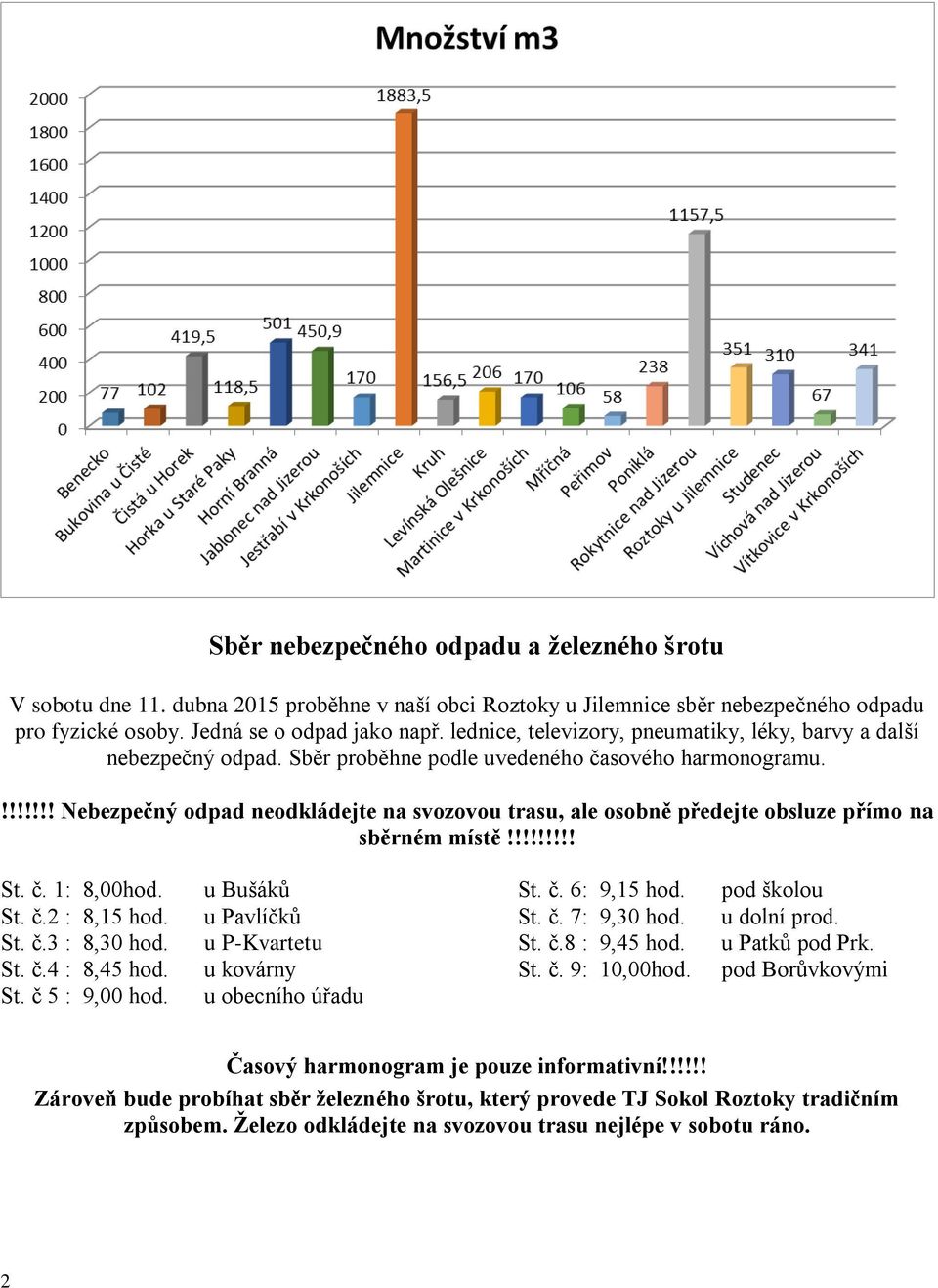 !!!!!!! Nebezpečný odpad neodkládejte na svozovou trasu, ale osobně předejte obsluze přímo na sběrném místě!!!!!!!!! St. č. 1: 8,00hod. St. č.2 : 8,15 hod. St. č.3 : 8,30 hod. St. č.4 : 8,45 hod. St. č 5 : 9,00 hod.