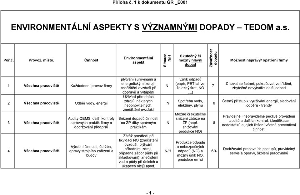 Provoz, místo, Činnost Environmentální aspekt Skutečný či možný hlavní dopad Možnost nápravy/ opatření firmy 1 Všechna pracoviště Každodenní provoz firmy 2 Všechna pracoviště Odběr vody, energií 3