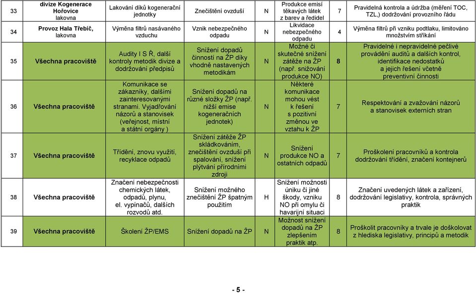 Vyjadřování názorů a stanovisek (veřejnost, místní a státní orgány ) Třídění, znovu využití, recyklace odpadů Značení nebezpečnosti chemických látek, odpadů, plynu, el. vypínačů, dalších rozvodů atd.