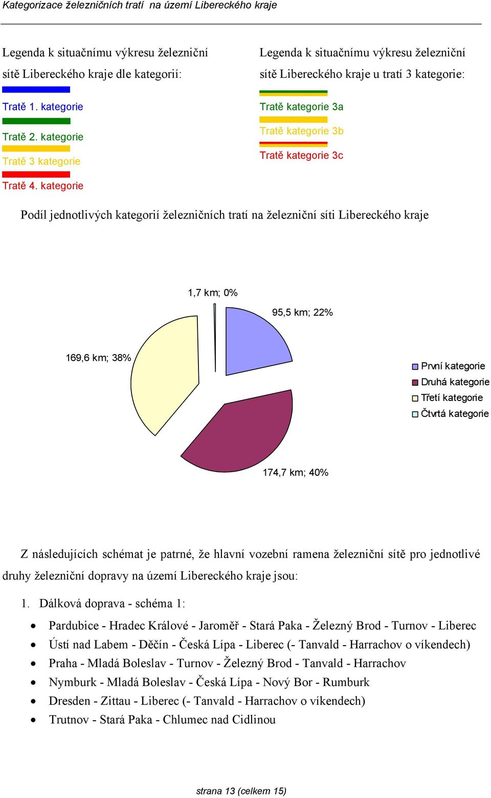 kategorie Podíl jednotlivých kategorií železničních tratí na železniční síti Libereckého kraje 1,7 km; 0% 95,5 km; 22% 169,6 km; 38% První kategorie Druhá kategorie Třetí kategorie Čtvrtá kategorie