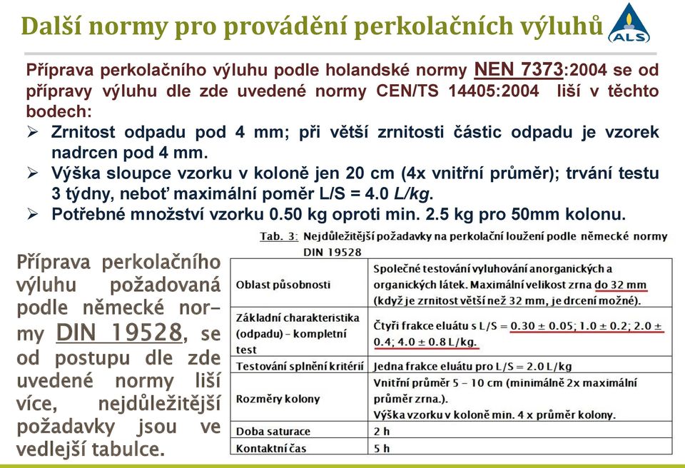 Výška sloupce vzorku v koloně jen 20 cm (4x vnitřní průměr); trvání testu 3 týdny, neboť maximální poměr L/S = 4.0 L/kg. Potřebné množství vzorku 0.