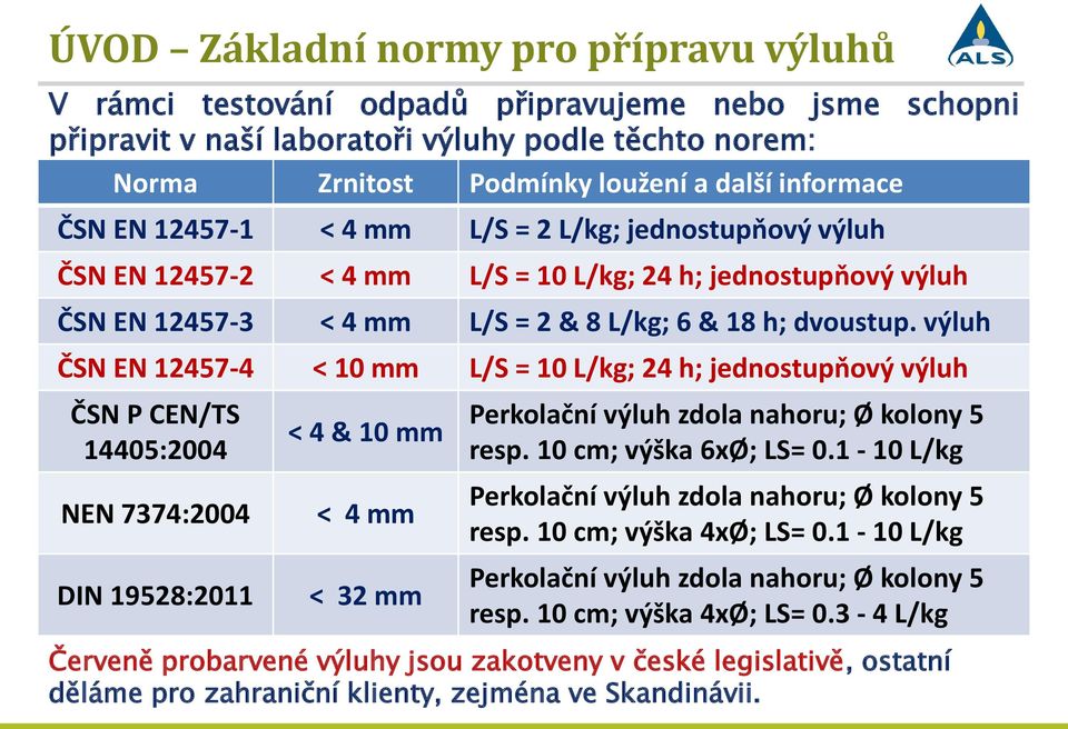 výluh ČSN EN 12457-4 < 10 mm L/S = 10 L/kg; 24 h; jednostupňový výluh ČSN P CEN/TS 14405:2004 NEN 7374:2004 < 4 & 10 mm < 4 mm Perkolační výluh zdola nahoru; Ø kolony 5 resp. 10 cm; výška 6xØ; LS= 0.