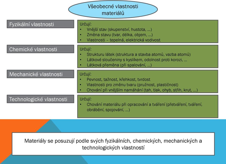 ..) Vlastnosti tepelná, elektrická vodivost Určují: Strukturu látek (struktura a stavba atomů, vazba atomů) Látkové sloučeniny s kyslíkem, odolnost proti korozi, Látková přeměna (při