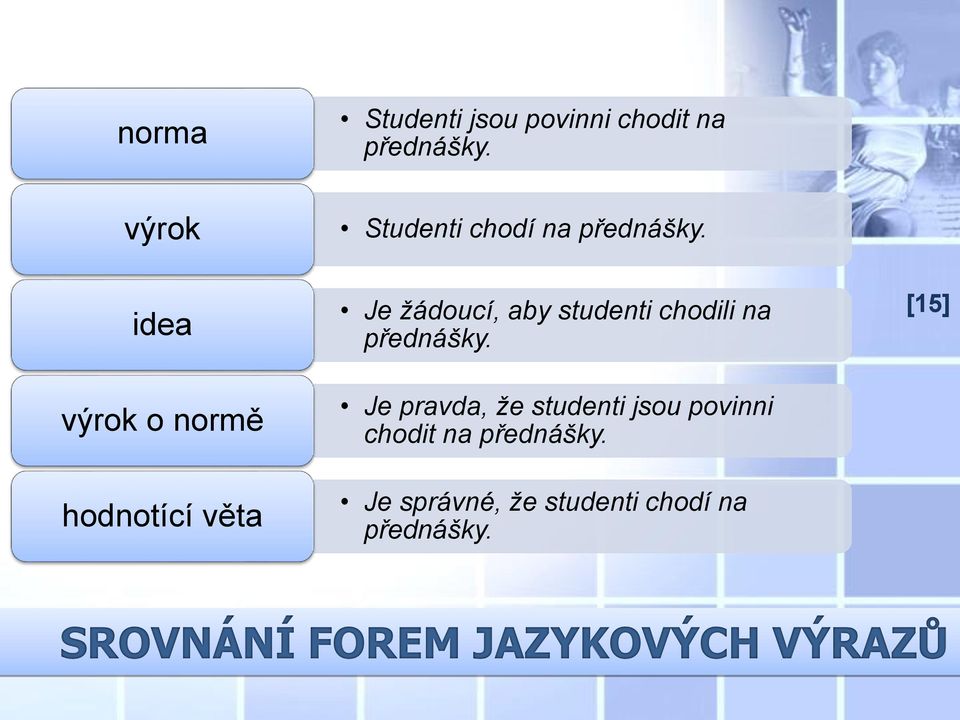 idea výrok o normě hodnotící věta Je žádoucí, aby studenti chodili na