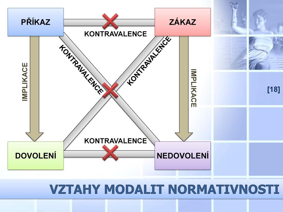 IMPLIKACE [18] KONTRAVALENCE