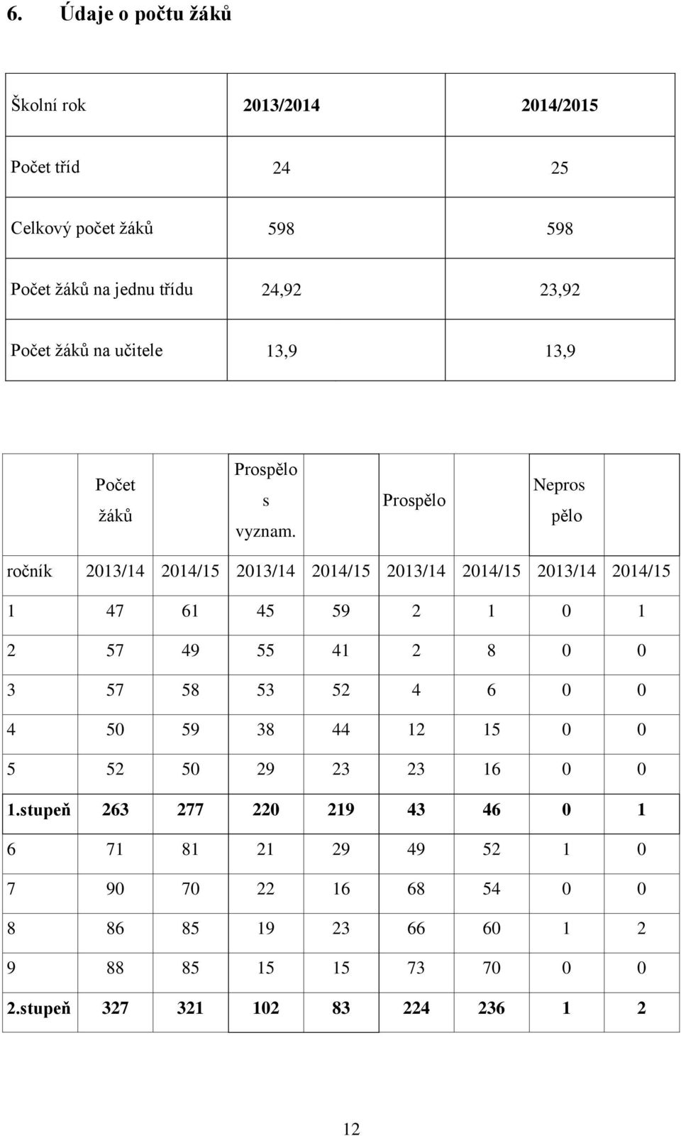 Prospělo Nepros pělo ročník 2013/14 2014/15 2013/14 2014/15 2013/14 2014/15 2013/14 2014/15 1 47 61 45 59 2 1 0 1 2 57 49 55 41 2 8 0 0 3 57