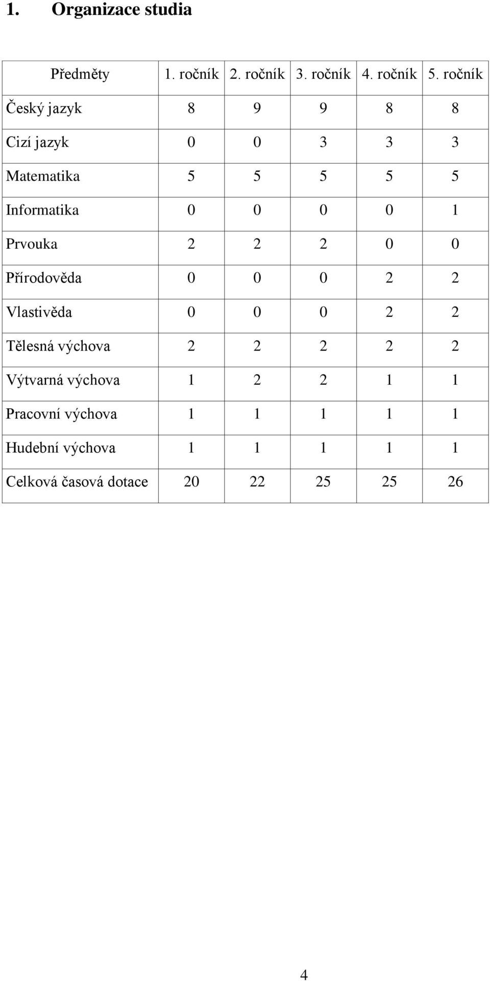 Prvouka 2 2 2 0 0 Přírodověda 0 0 0 2 2 Vlastivěda 0 0 0 2 2 Tělesná výchova 2 2 2 2 2