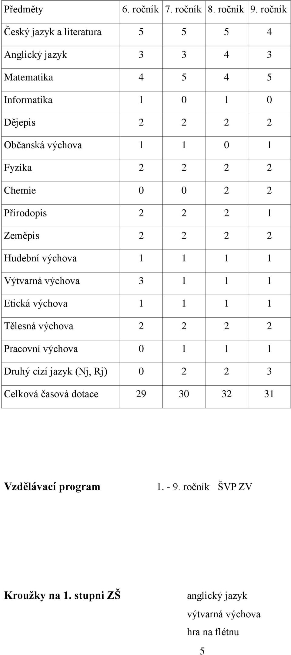 1 0 1 Fyzika 2 2 2 2 Chemie 0 0 2 2 Přírodopis 2 2 2 1 Zeměpis 2 2 2 2 Hudební výchova 1 1 1 1 Výtvarná výchova 3 1 1 1 Etická výchova 1